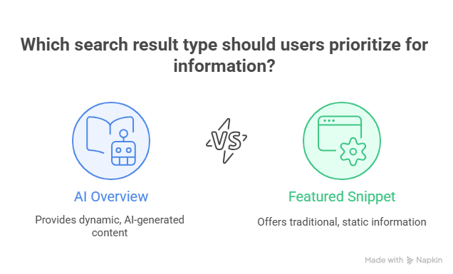 Featured Snippets and AI Overviews
