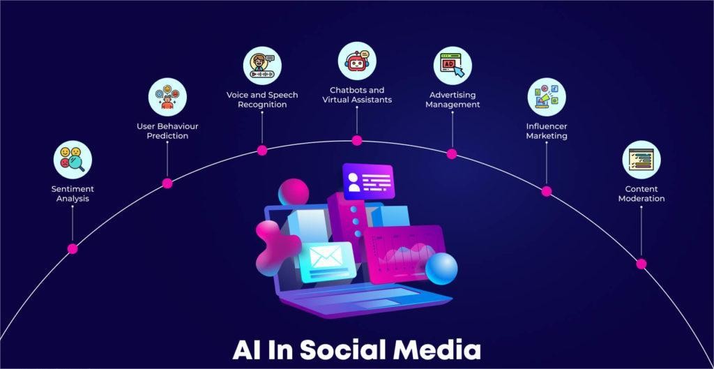 Brands Using AI