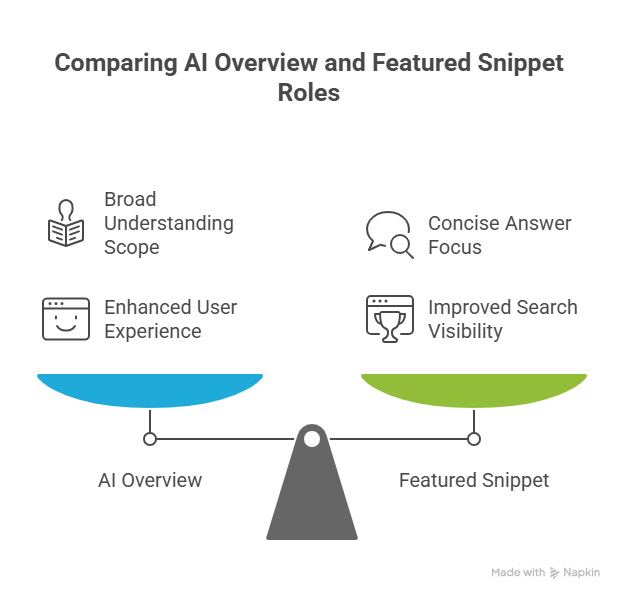 comparing AI overview and featured snippet