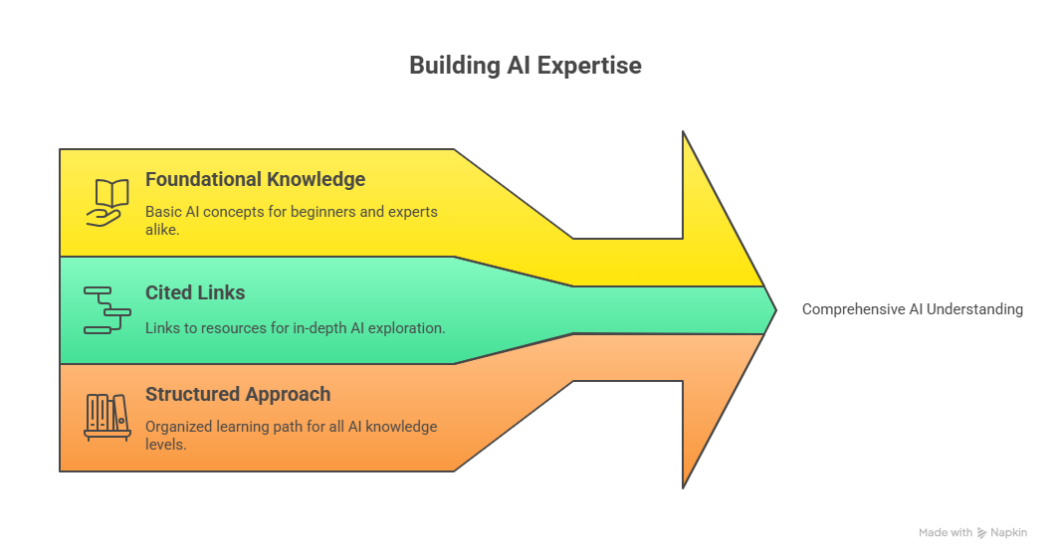 Google AI Overview